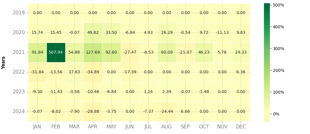 Heatmap of monthly returns of the top trading strategy Polygon (MATIC) Weekly