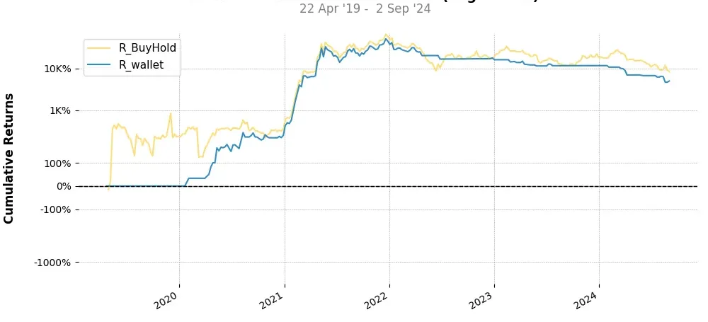 Portfolio top stratégie Polygon (MATIC) Weekly Portfolio top stratégie Polygon (MATIC) Weekly