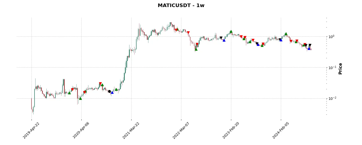 Complete trade history of the top trading strategy Polygon (MATIC) Weekly