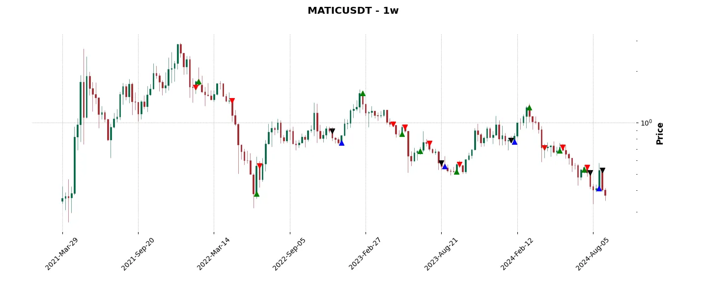 Trade history for the 6 last months of the top trading strategy Polygon (MATIC) Weekly