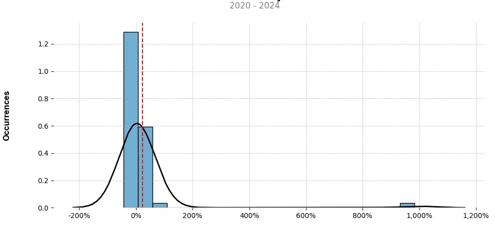 Distribution of the monthly returns of the top trading strategy MovieBloc (MBL) Weekly