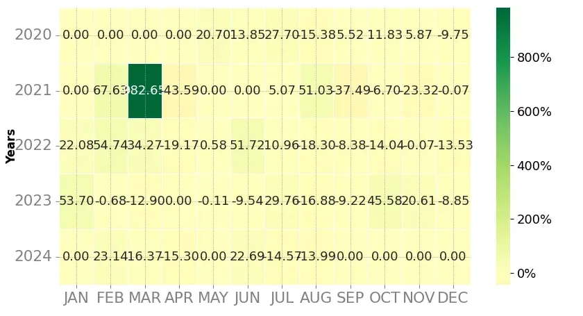 Heatmap of monthly returns of the top trading strategy MovieBloc (MBL) Weekly