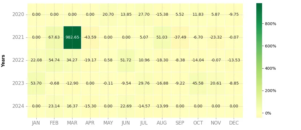 Heatmap of monthly returns of the top trading strategy MovieBloc (MBL) Weekly