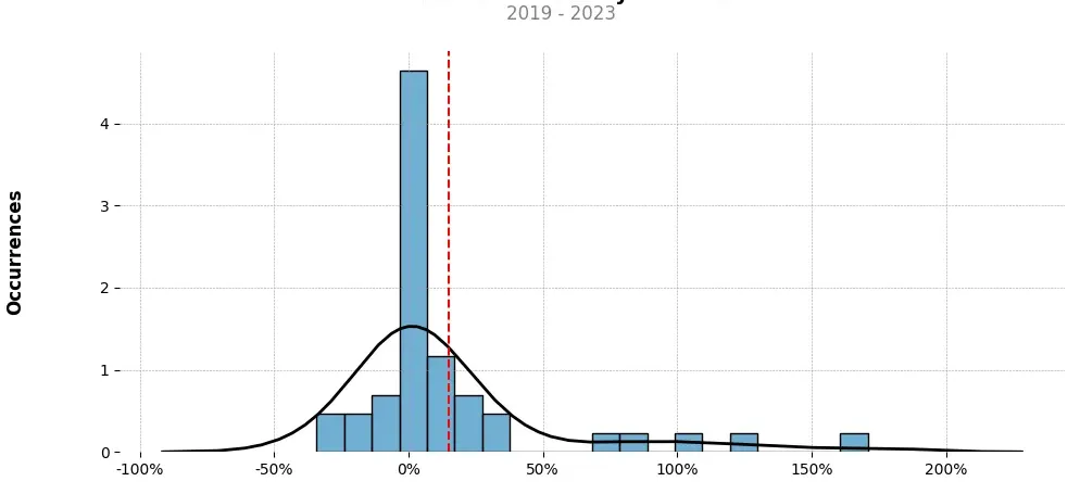 Distribution of the monthly returns of the top trading strategy Hifi Finance (MFT) Weekly