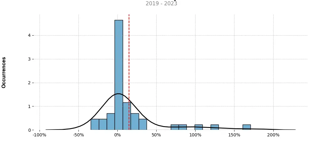 Distribution of the monthly returns of the top trading strategy Hifi Finance (MFT) Weekly