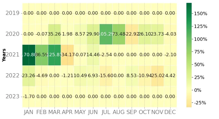 Heatmap of monthly returns of the top trading strategy Hifi Finance (MFT) Weekly