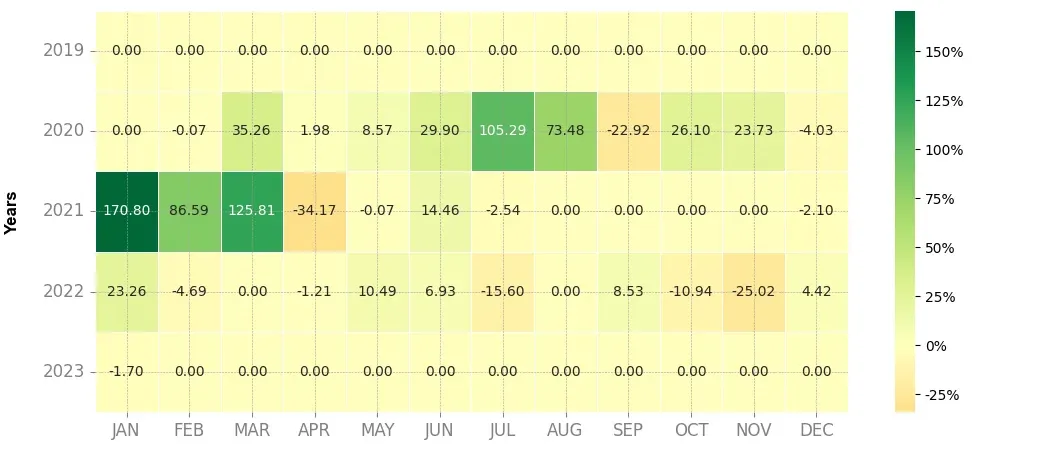 Heatmap of monthly returns of the top trading strategy Hifi Finance (MFT) Weekly