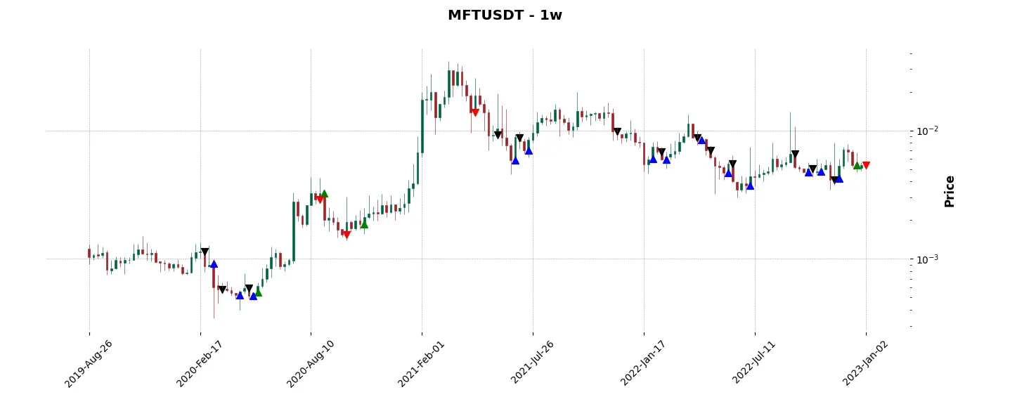 Complete trade history of the top trading strategy Hifi Finance (MFT) Weekly