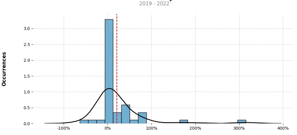 Distribution of the monthly returns of the top trading strategy Mithril (MITH) Weekly