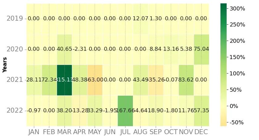 Heatmap of monthly returns of the top trading strategy Mithril (MITH) Weekly