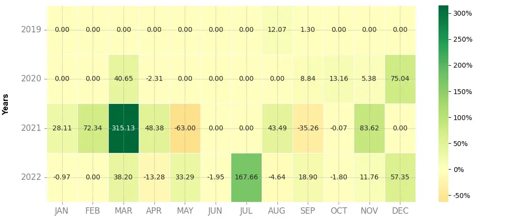 Heatmap of monthly returns of the top trading strategy Mithril (MITH) Weekly