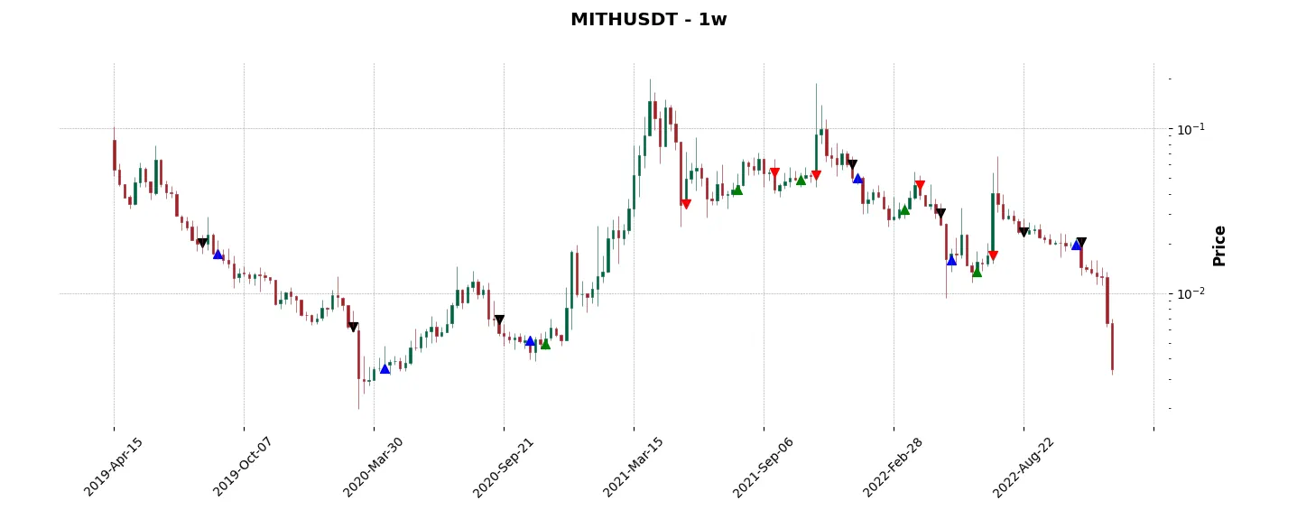 Complete trade history of the top trading strategy Mithril (MITH) Weekly