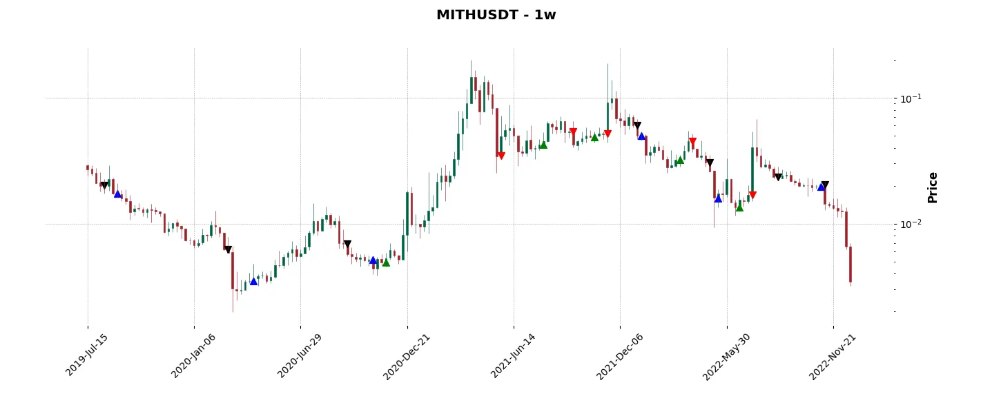 Trade history for the 6 last months of the top trading strategy Mithril (MITH) Weekly