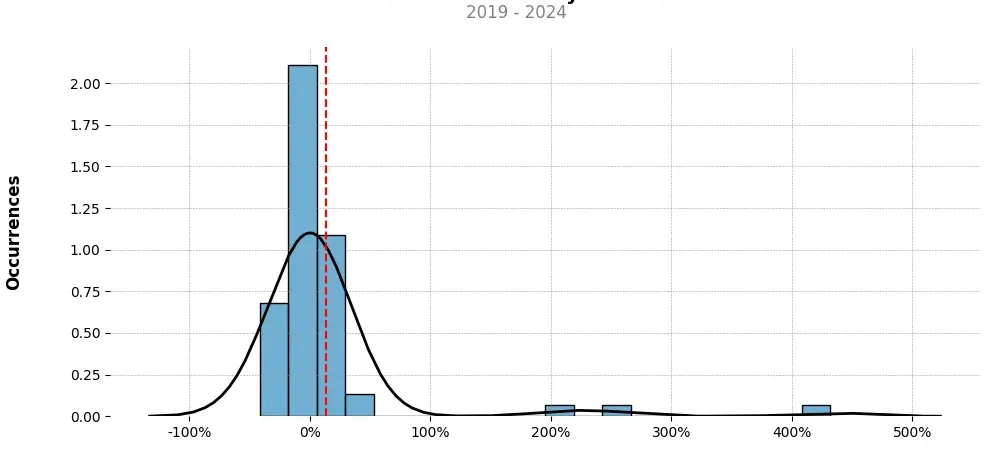 Distribution of the monthly returns of the top trading strategy Metal DAO (MTL) Weekly