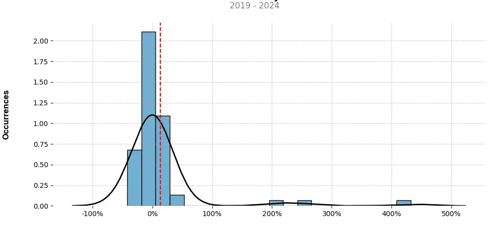 Distribution of the monthly returns of the top trading strategy Metal DAO (MTL) Weekly