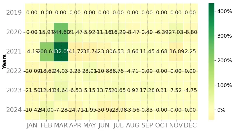 Heatmap of monthly returns of the top trading strategy Metal DAO (MTL) Weekly