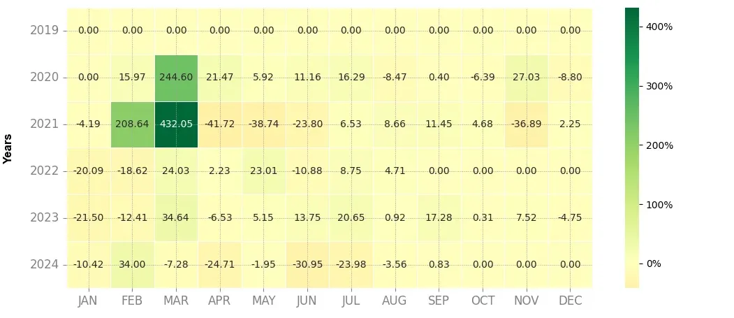 Heatmap of monthly returns of the top trading strategy Metal DAO (MTL) Weekly