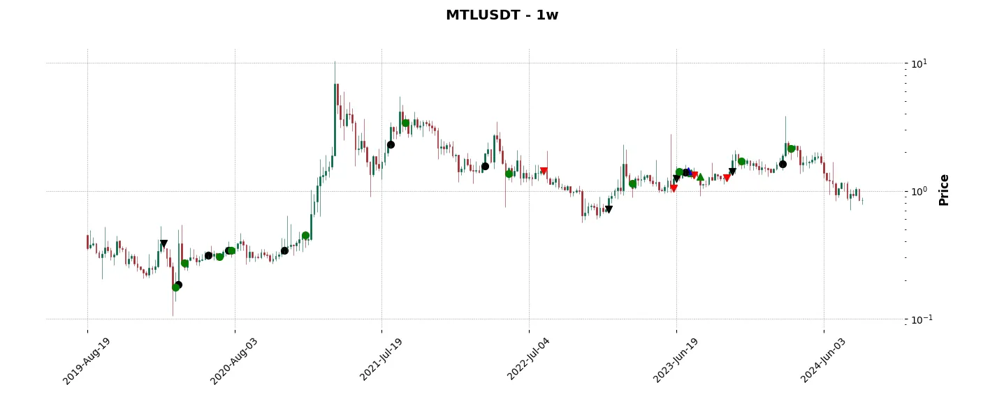 Complete trade history of the top trading strategy Metal DAO (MTL) Weekly