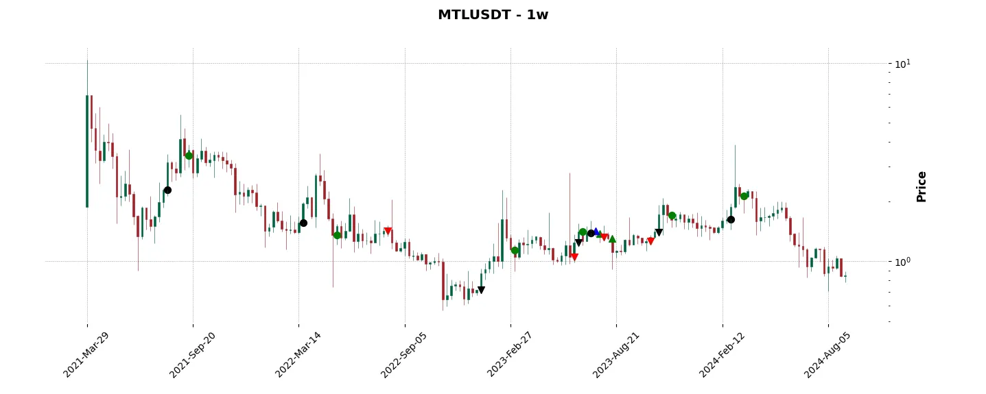 Trade history for the 6 last months of the top trading strategy Metal DAO (MTL) Weekly