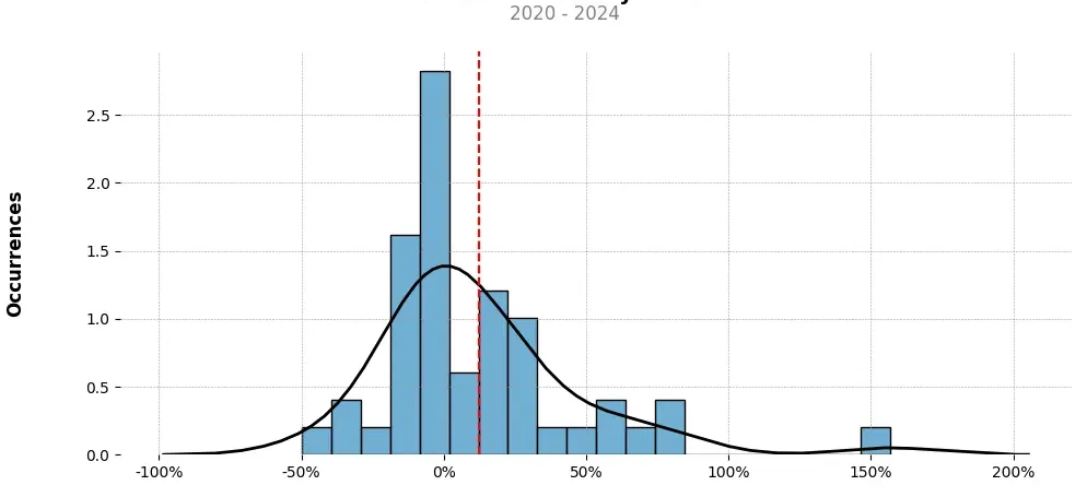 Distribution of the monthly returns of the top trading strategy NEAR Protocol (NEAR) Weekly