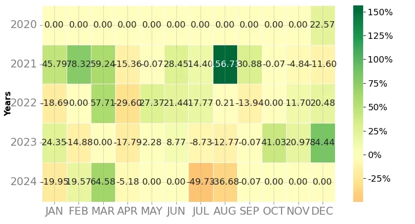 Heatmap of monthly returns of the top trading strategy NEAR Protocol (NEAR) Weekly