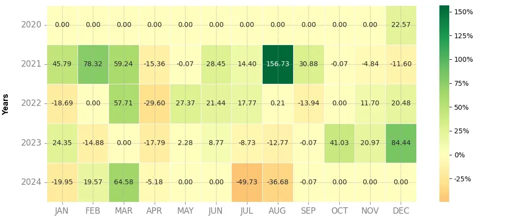 Heatmap of monthly returns of the top trading strategy NEAR Protocol (NEAR) Weekly