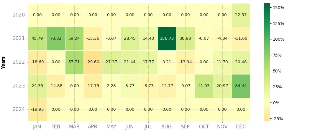 Heatmap of monthly returns of the top trading strategy NEAR Protocol (NEAR) Weekly