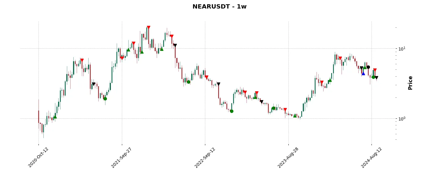 Complete trade history of the top trading strategy NEAR Protocol (NEAR) Weekly