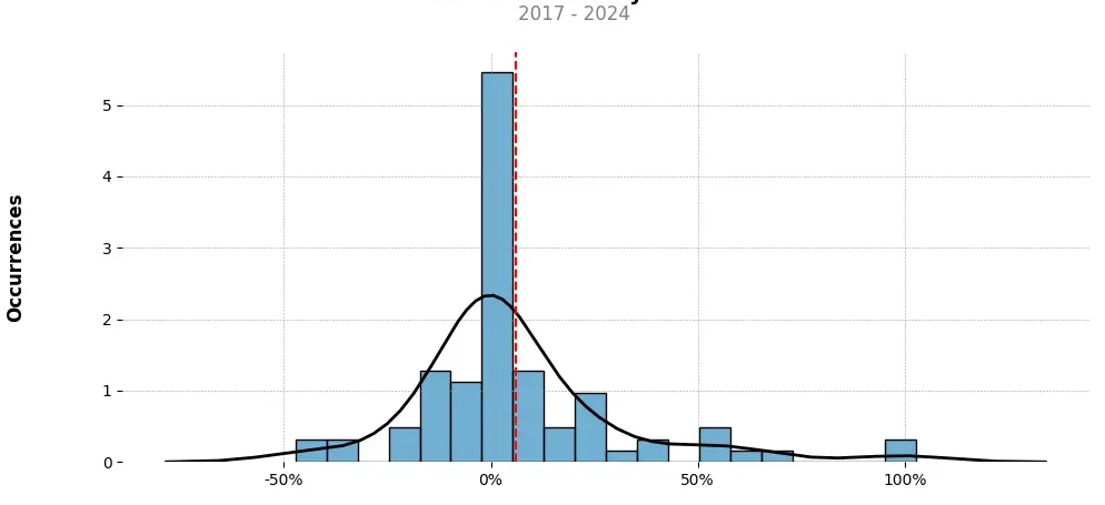 Distribution of the monthly returns of the top trading strategy Neo (NEO) Weekly