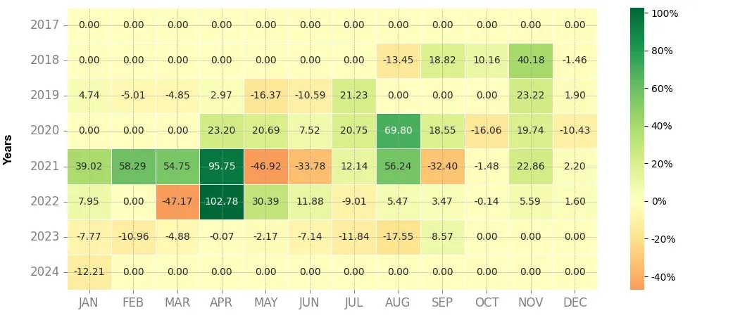 Heatmap of monthly returns of the top trading strategy Neo (NEO) Weekly