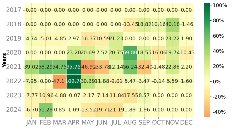 Heatmap of monthly returns of the top trading strategy Neo (NEO) Weekly