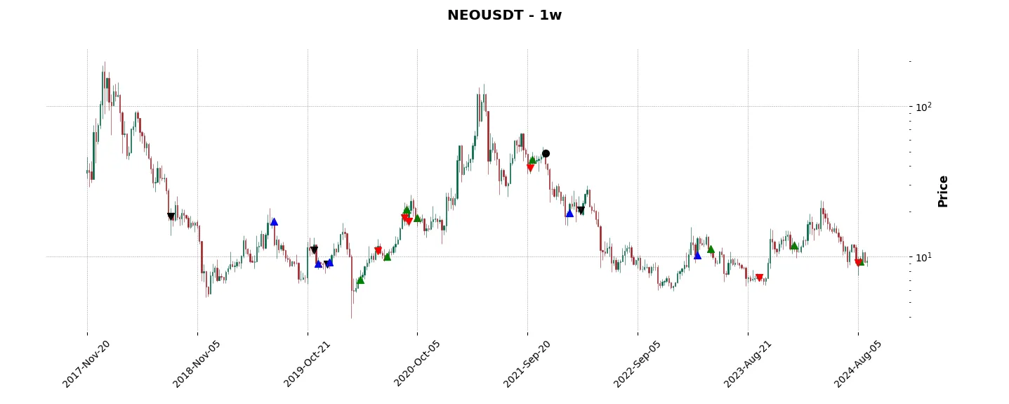 Complete trade history of the top trading strategy Neo (NEO) Weekly