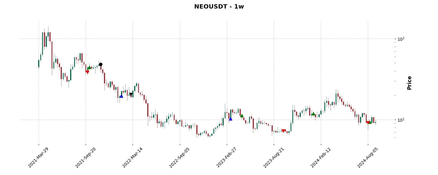 Trade history for the 6 last months of the top trading strategy Neo (NEO) Weekly