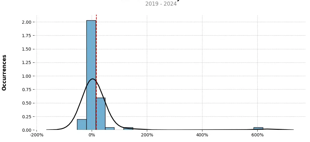 Distribution of the monthly returns of the top trading strategy NKN (NKN) Weekly