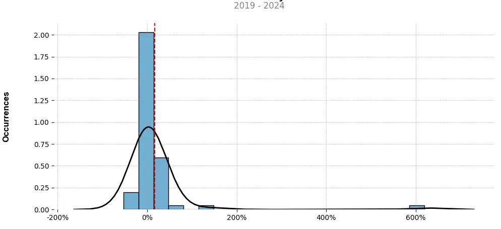 Distribution of the monthly returns of the top trading strategy NKN (NKN) Weekly