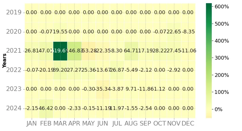 Heatmap of monthly returns of the top trading strategy NKN (NKN) Weekly