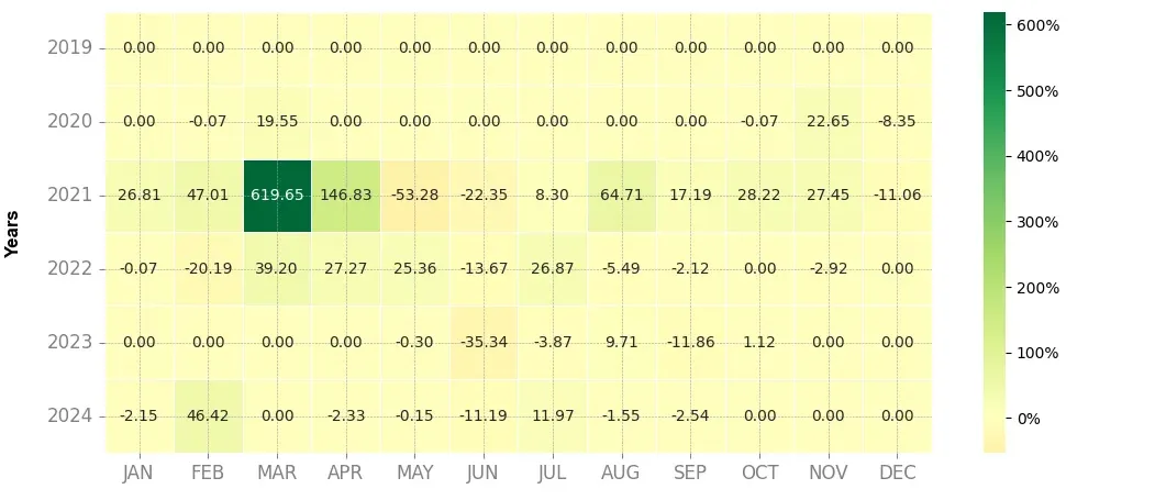 Heatmap of monthly returns of the top trading strategy NKN (NKN) Weekly