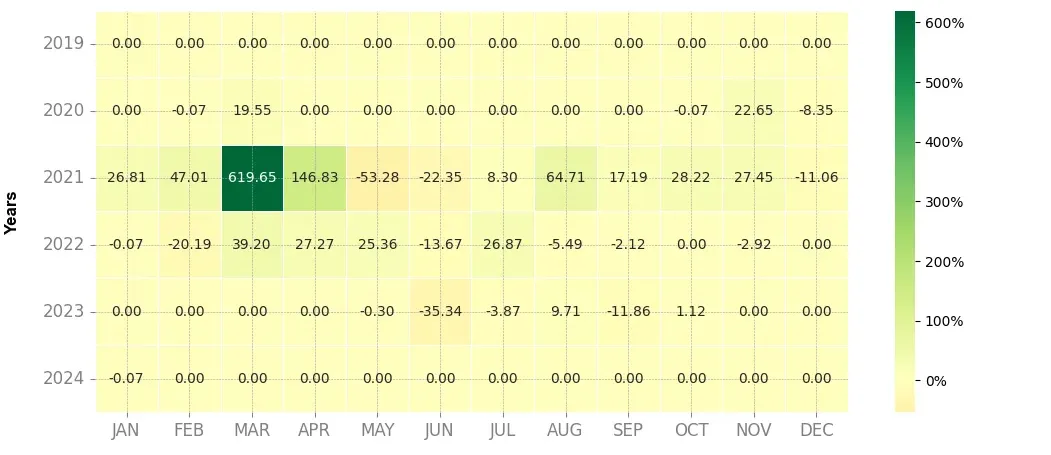 Heatmap of monthly returns of the top trading strategy NKN (NKN) Weekly