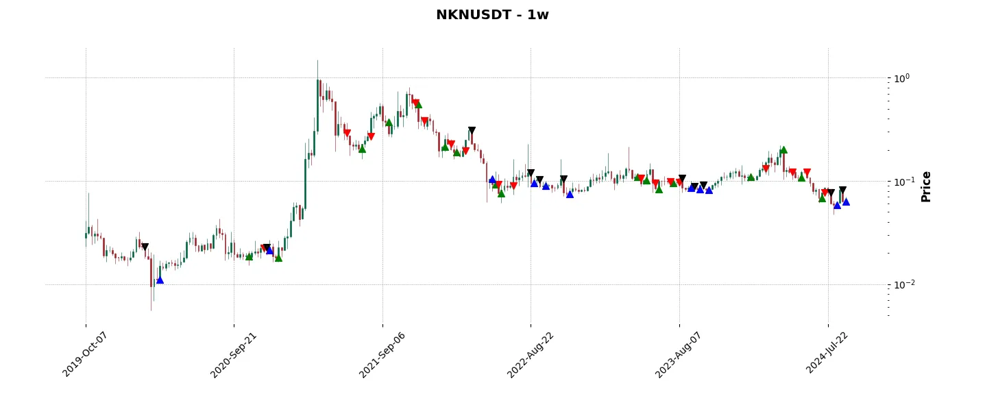 Complete trade history of the top trading strategy NKN (NKN) Weekly