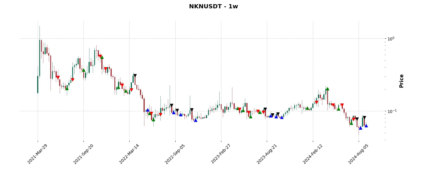 Trade history for the 6 last months of the top trading strategy NKN (NKN) Weekly