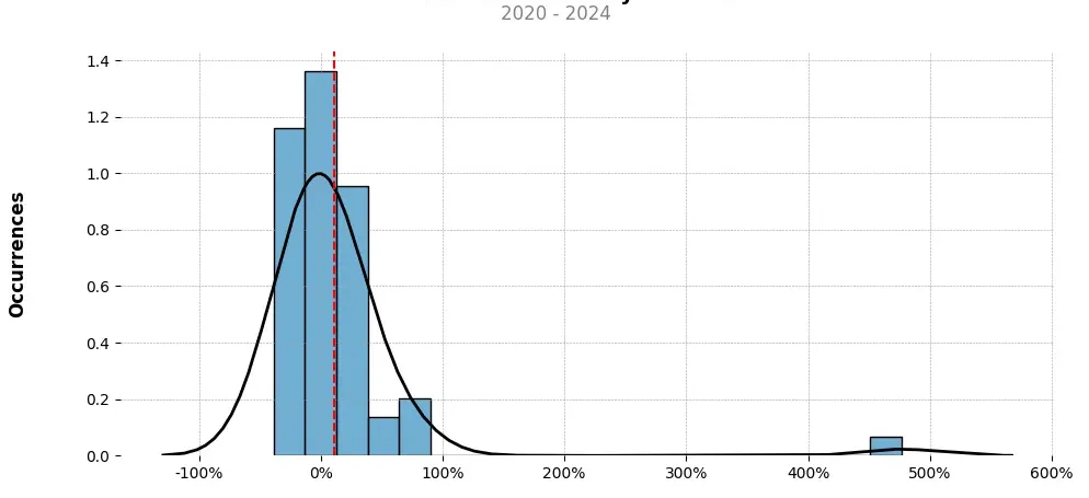 Distribution of the monthly returns of the top trading strategy Origin Protocol (OGN) Weekly