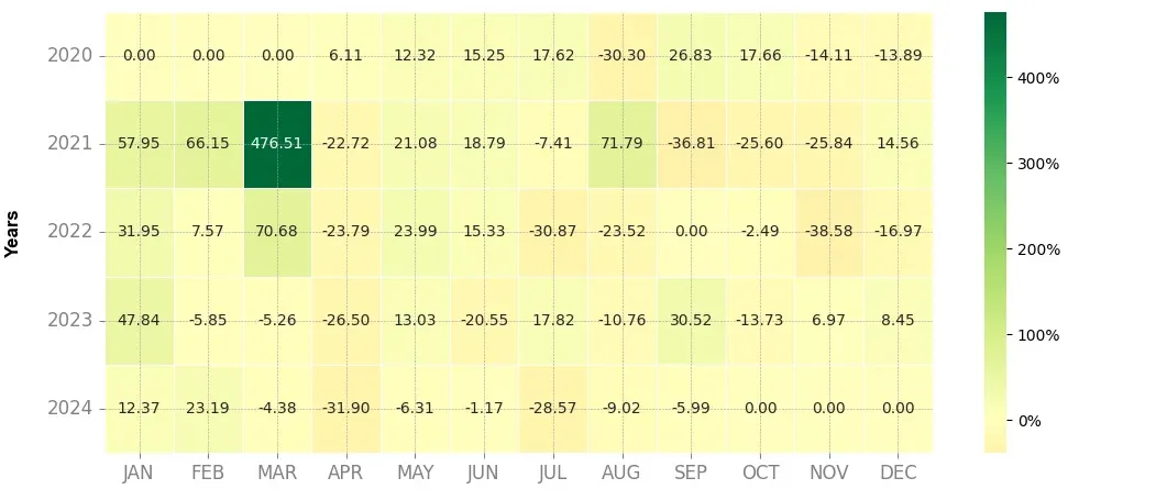 Heatmap of monthly returns of the top trading strategy Origin Protocol (OGN) Weekly