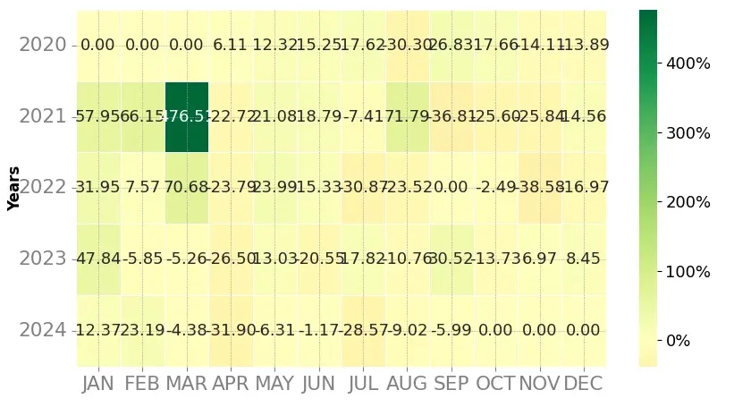 Heatmap of monthly returns of the top trading strategy Origin Protocol (OGN) Weekly