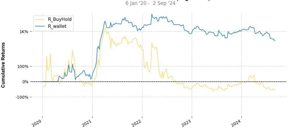 Portfolio top stratégie Origin Protocol (OGN) Weekly