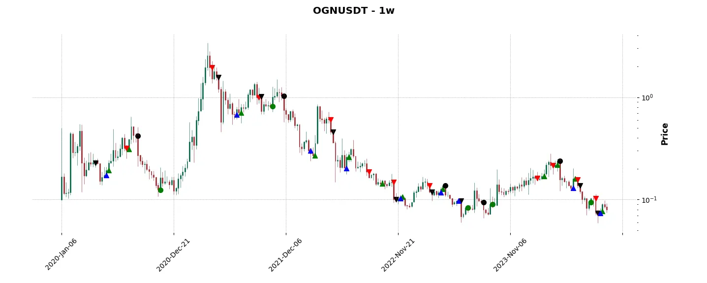 Complete trade history of the top trading strategy Origin Protocol (OGN) Weekly