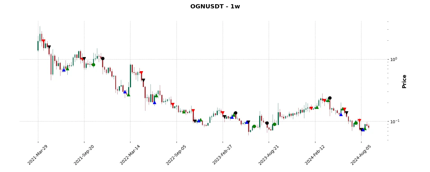 Trade history for the 6 last months of the top trading strategy Origin Protocol (OGN) Weekly