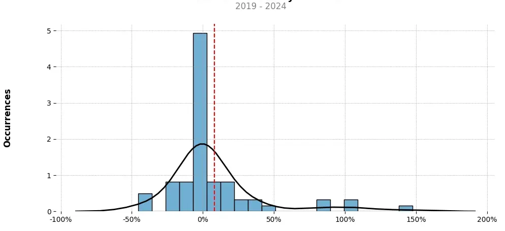 Distribution of the monthly returns of the top trading strategy OMG Network (OMG) Weekly