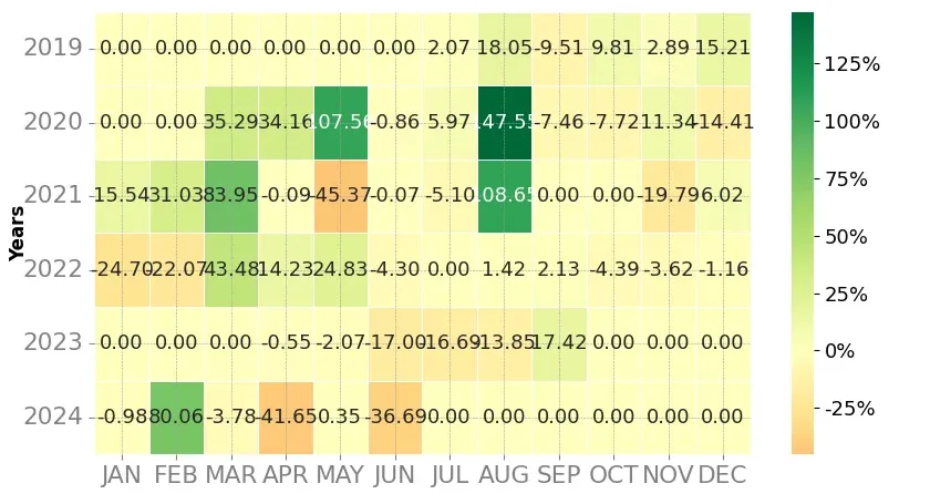 Heatmap of monthly returns of the top trading strategy OMG Network (OMG) Weekly