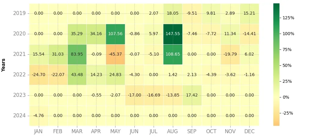 Heatmap of monthly returns of the top trading strategy OMG Network (OMG) Weekly