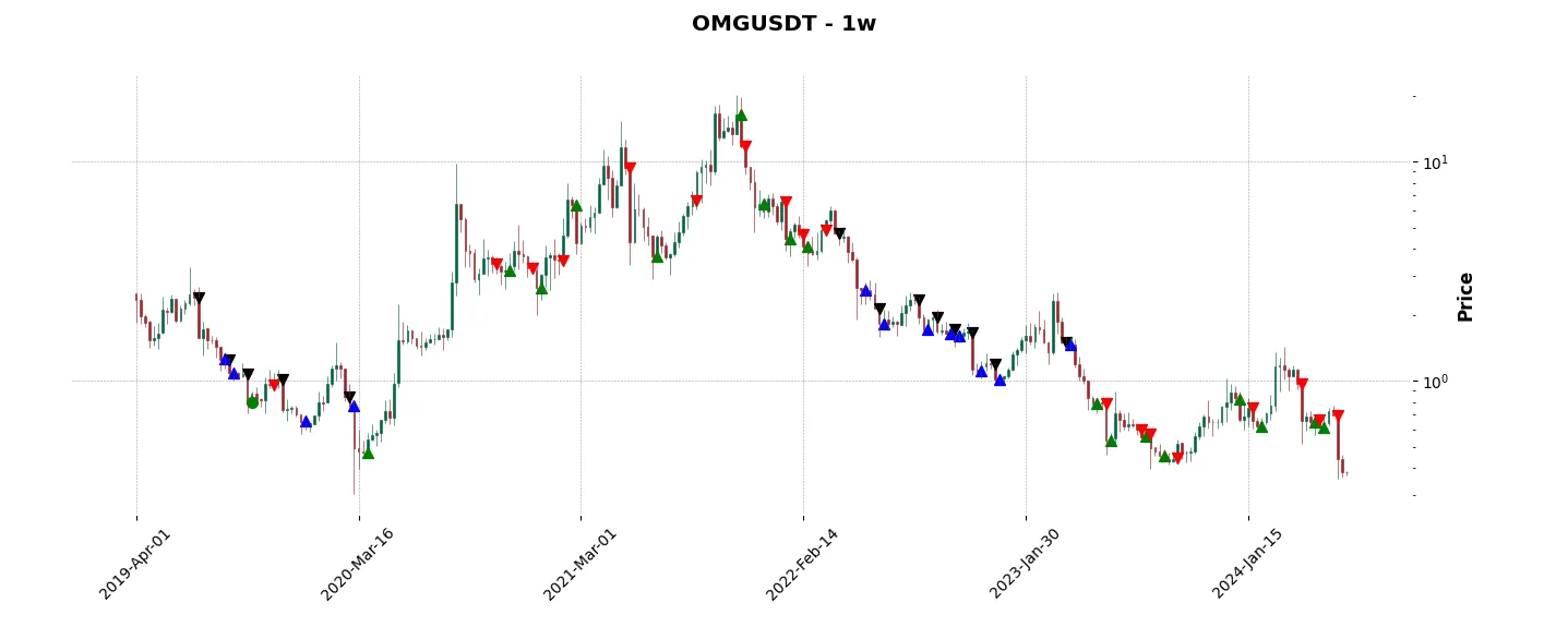 Complete trade history of the top trading strategy OMG Network (OMG) Weekly